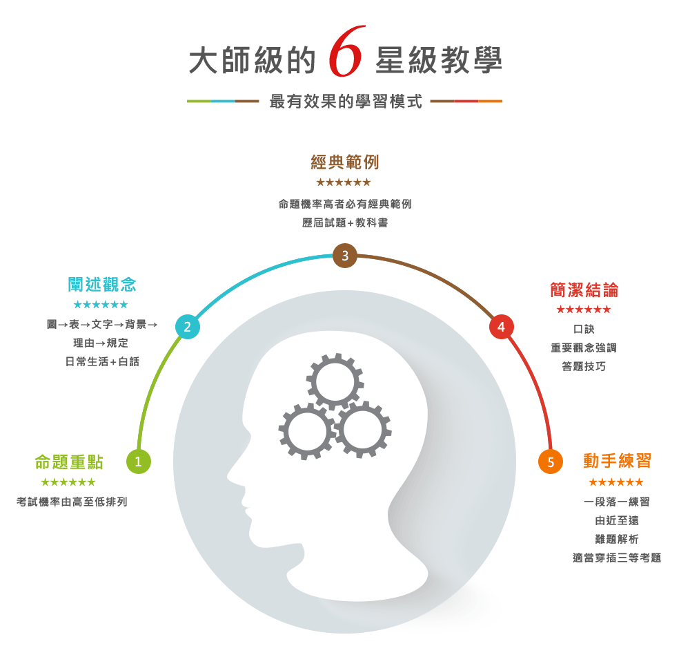 記帳士課程特色