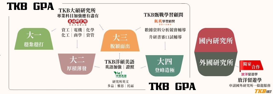 研究所GPA補習