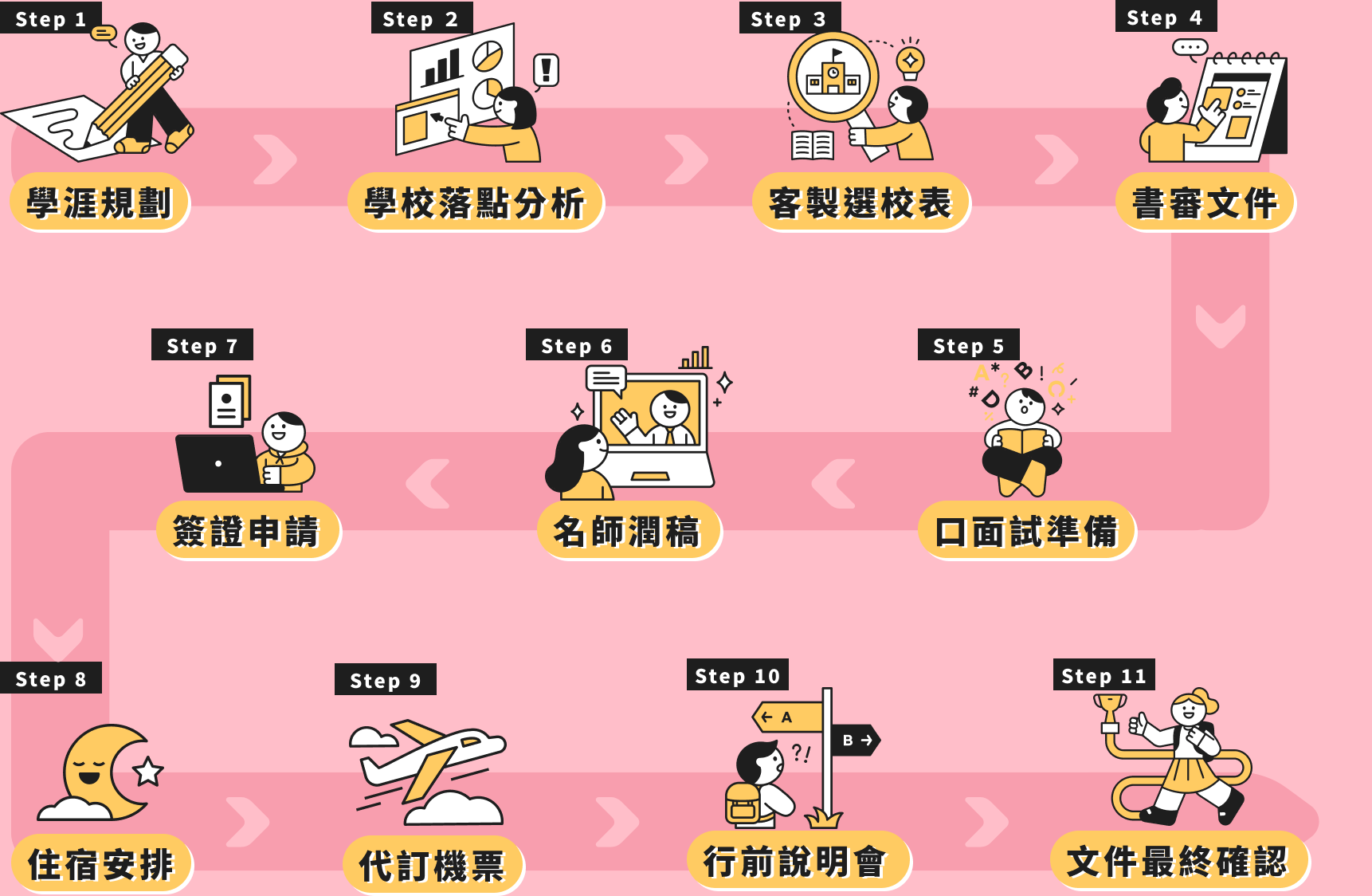 放洋留遊學詳細服務流程