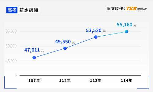 公務員調薪/軍公教調薪/公務員薪資/公務員薪水/軍公教薪水漲幅/公務員調薪歷史